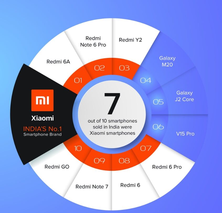 Смартфоны Xiaomi на лидирующих позициях в Индии